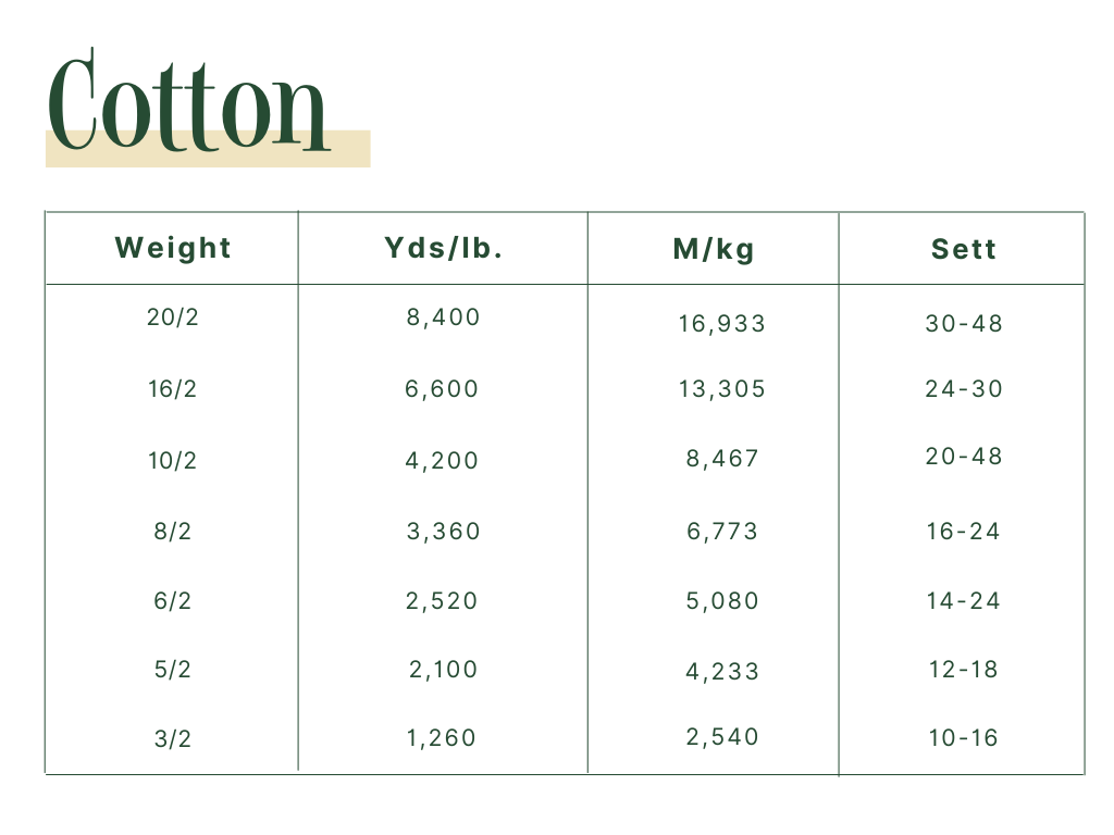 Yarn Weights Helpful Explanation